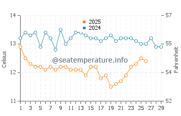 Colera water temp chart in February