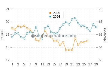 Temperature dell'acqua a Coles Bay a febbraio