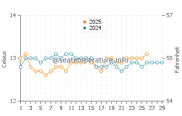 Colindres water temp chart in February