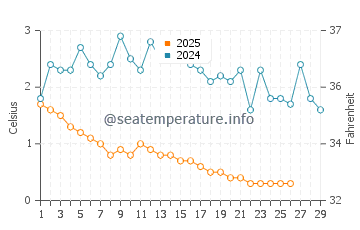 Temperature dell'acqua a Collingwood a febbraio