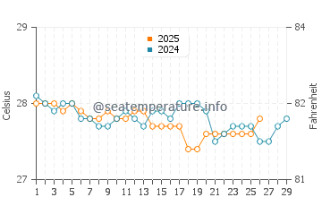 Temperatura da água em San Andrés em fevereiro