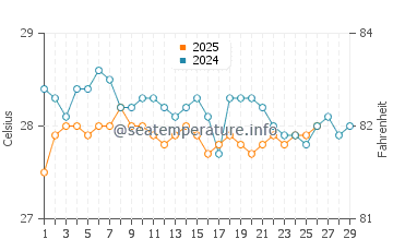 Temperature dell'acqua a Colón a febbraio