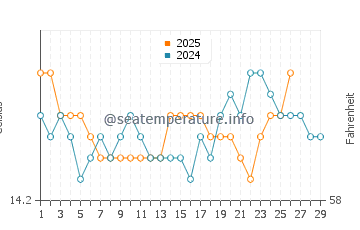 Colonia de Sant Pere water temp chart in February