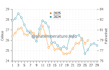 Temperature dell'acqua a Colonia Del Sacramento a febbraio