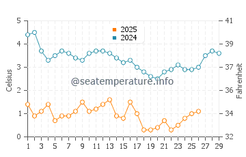Colonial Acres Beach water temp chart in February