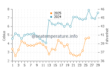 Colonial Beach water temp chart in February