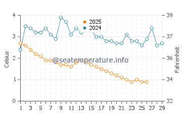 Colpoy's Bay water temp chart in February