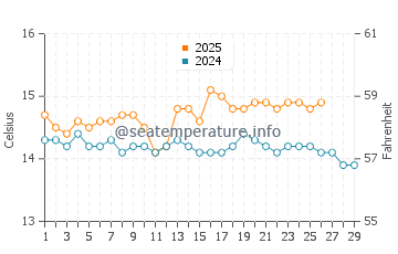 Columbretes Islands water temp chart in February