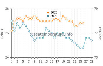 Columbus Isle water temp chart in February