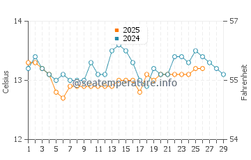 Colunga water temp chart in February