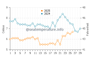 Temperature dell'acqua a Colwyn Bay a febbraio