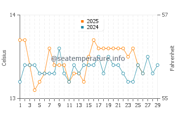 Coma Ruga water temp chart in February