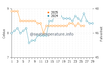 Commencement Bay water temp chart in February