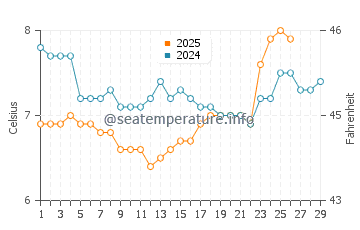 Comox water temp chart in February