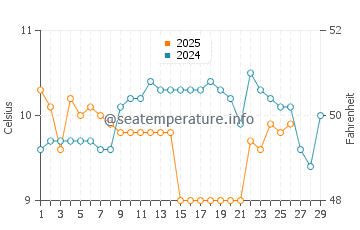 Compass Cove Beach water temp chart in February