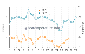 Compo Beach water temp chart in February