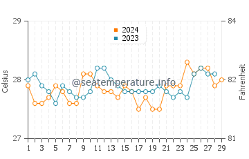 Compostela water temp chart in February