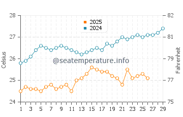 Con Dao Islands water temp chart in February