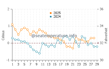 Conception Bay South water temp chart in February
