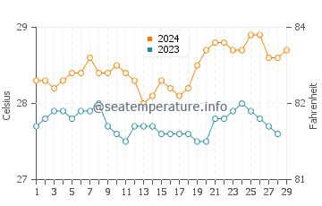 Conduaga water temp chart in February