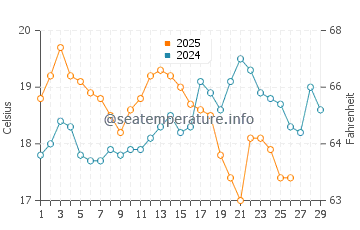 Coningham water temp chart in February