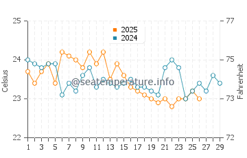 Coniston water temp chart in February