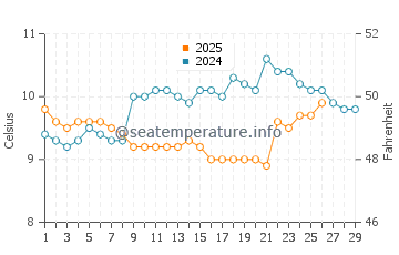 Constantine Bay water temp chart in February