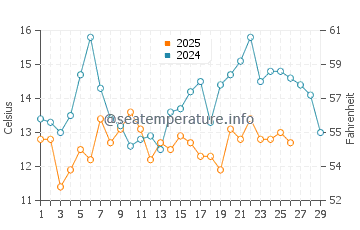 Temperature dell'acqua a Constitucion a febbraio