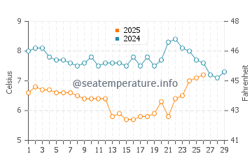 Conwy water temp chart in February
