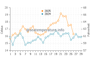 Cook Strait water temp chart in February