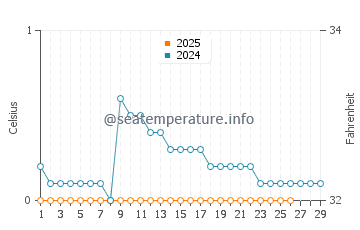 Cook's Bay water temp chart in February