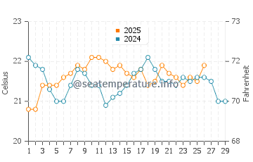 Cooks Beach water temp chart in February
