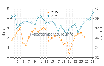 Cooks Brook Beach water temp chart in February