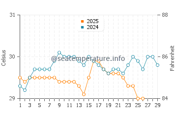 Cooktown water temp chart in February