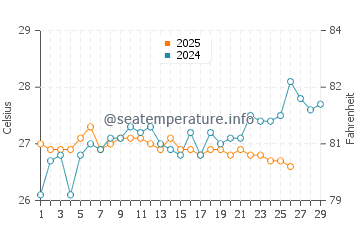Coolangatta water temp chart in February