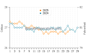 Temperature dell'acqua a Cooper Island a febbraio
