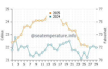 Coopers Town water temp chart in February