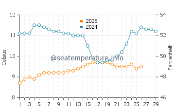 Temperatura del agua en Coos Bay en febrero