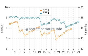 Coppet water temp chart in February