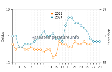 Corcubion water temp chart in February