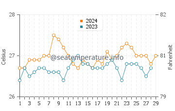 Corcuera water temp chart in February