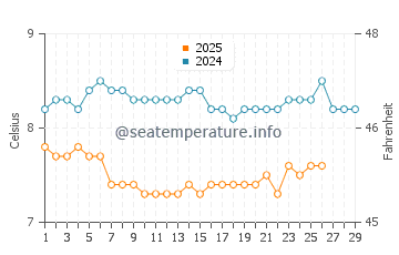 Cordova Bay water temp chart in February