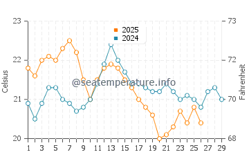 Corinella water temp chart in February