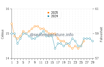Temperature dell'acqua a Corinto a febbraio