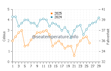 Corn Hill Beach water temp chart in February
