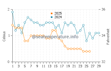 Cornucopia water temp chart in February