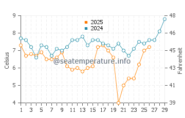 Corolla water temp chart in February