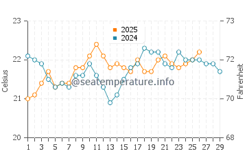 Coromandel water temp chart in February