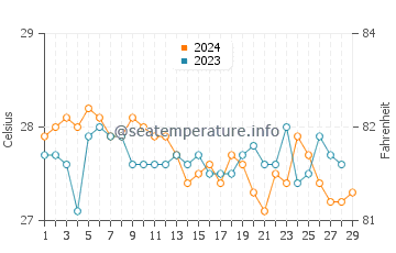 Coron water temp chart in February