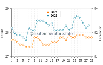 Coronon water temp chart in February